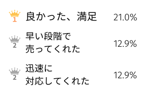依頼した感想／１～３位／福井マンション売却.net