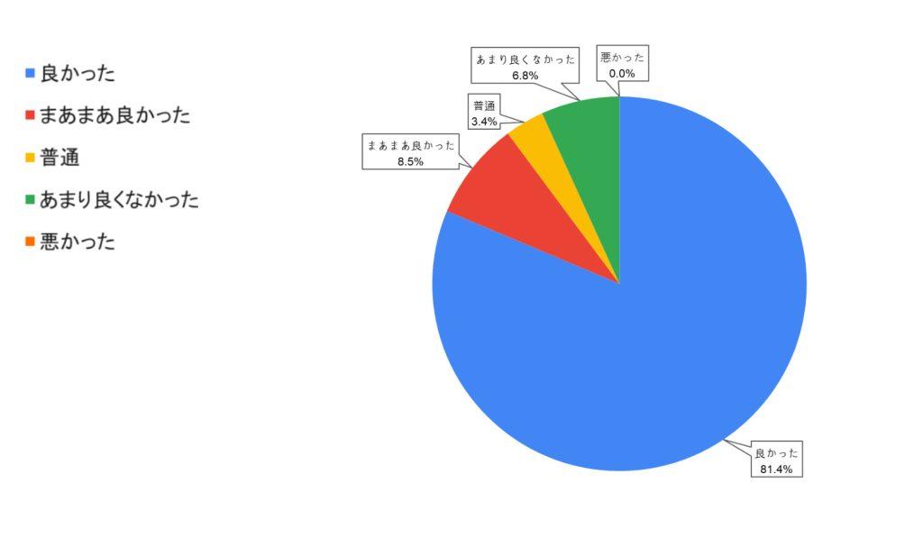 当社にマンション売却を依頼して いかがでしたか？