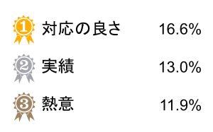 当社に依頼しようと思った決め手は何でしたか？