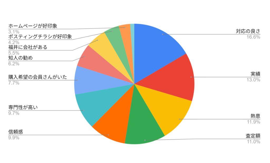 当社に依頼しようと思った決め手は何でしたか？