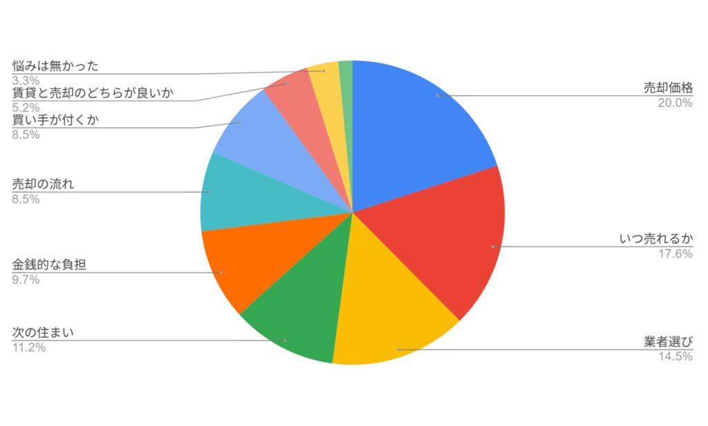 依頼前にどのようなことで悩んでいましたか？
