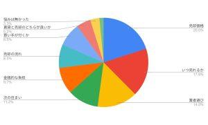 依頼前にどのようなことで悩んでいましたか？